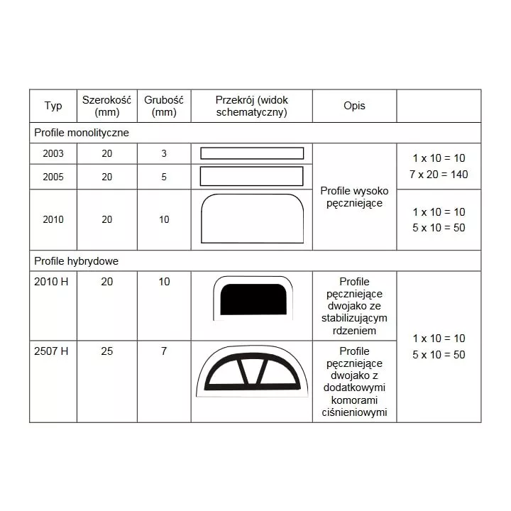 Sika - SikaSwell P intumeszierendes Dichtungsprofil