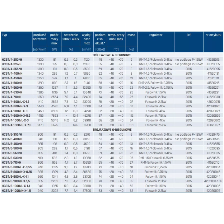 Venture Industries - wentylator ścienny osiowy Compact HCBT - trójfazowy 400 V