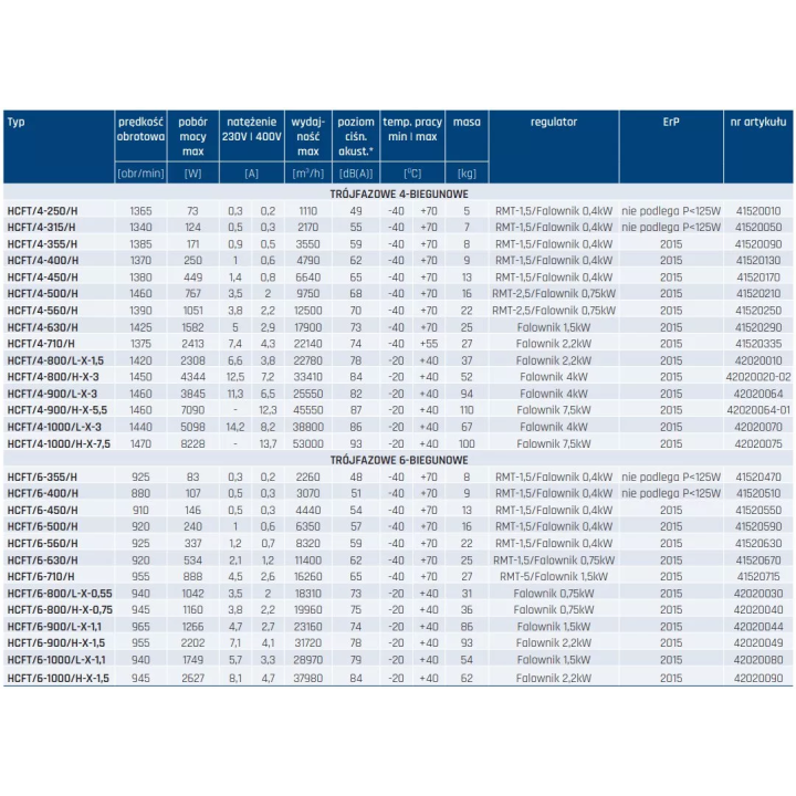 Venture Industries - wentylator ścienny osiowy Compact HCFT - trójfazowy 400 V