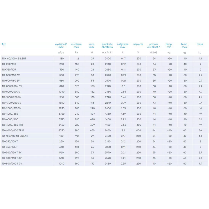Venture Industries - wentylator kanałowy TD - trójfazowy 400 V