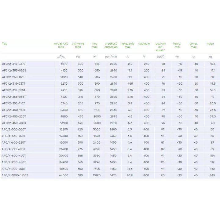 Venture Industries - wentylator kanałowy osiowy AFC - trójfazowy 400 V