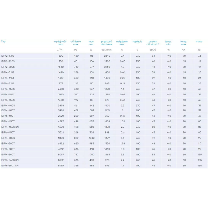 Venture Industries - wentylator kanałowy IBF - jednofazowy 230 V