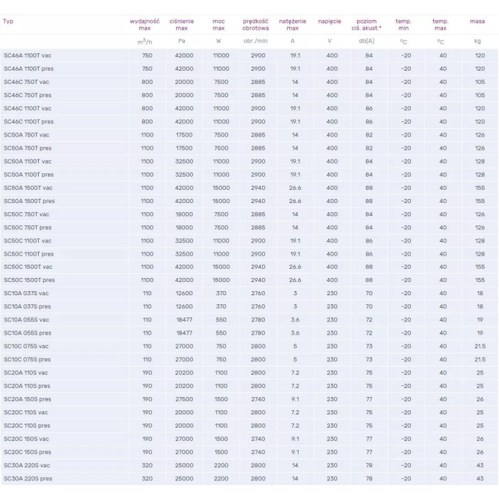 Venture Industries - wentylator bocznokanałowy SC - jednofazowy 230 V