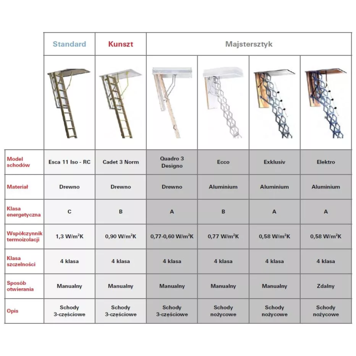 Roto - schody strychowe nożycowe Ecco - aluminium