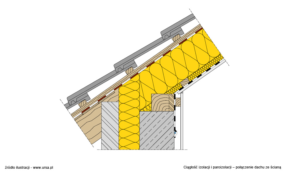 URSA Ciągłość izolacji i paroizolacji połączenie dachu ze ścianą