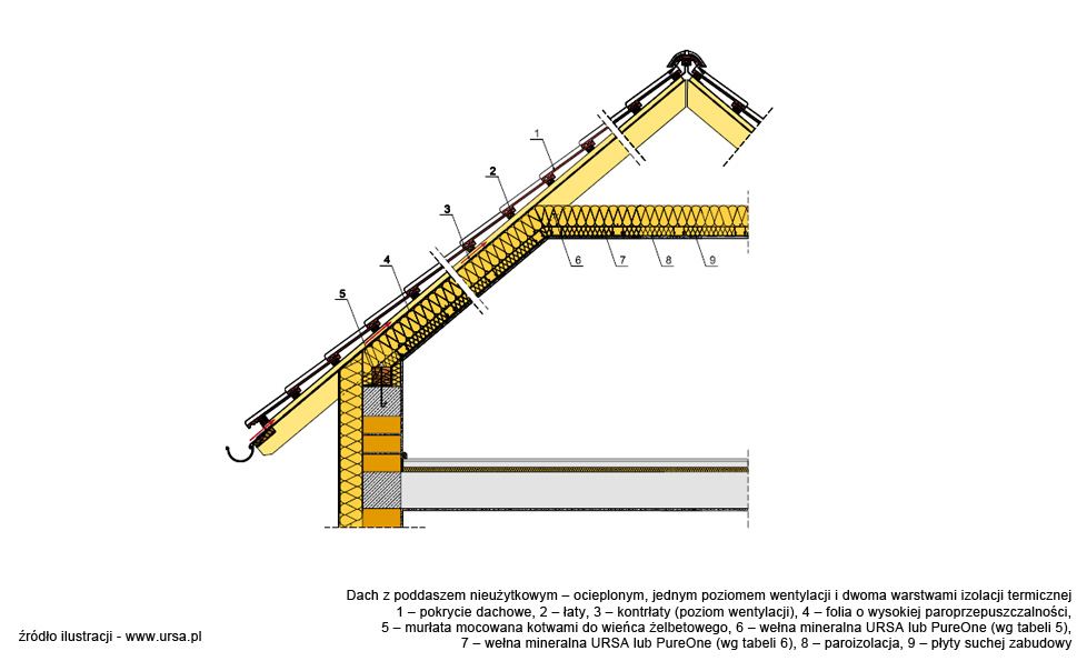 URSA Dach z poddaszem nieużytkowym – ocieplonym, jednym poziomem wentylacji i dwoma warstwami izolacji termicznej, dachy