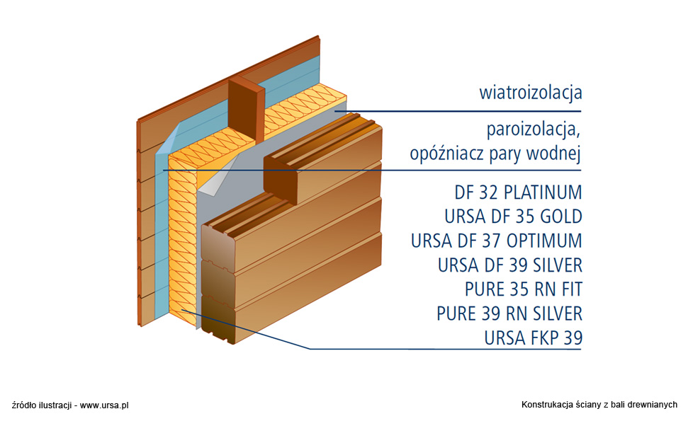 URSA Konstrukacja ściany z bali drewnianych