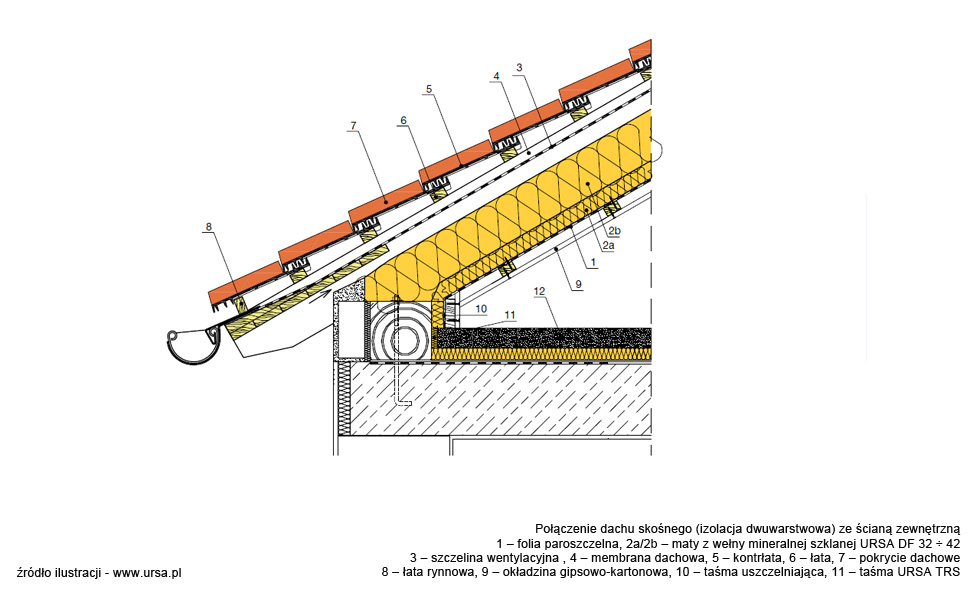 URSA Połączenie dachu skośnego (izolacja dwuwarstwowa) ze ścianą zewnętrzną