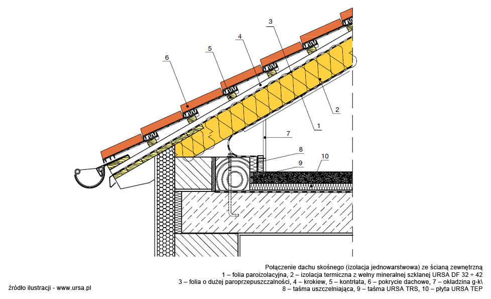URSA Połączenie dachu skośnego (izolacja jednowarstwowa) ze ścianą zewnętrzną, dachy
